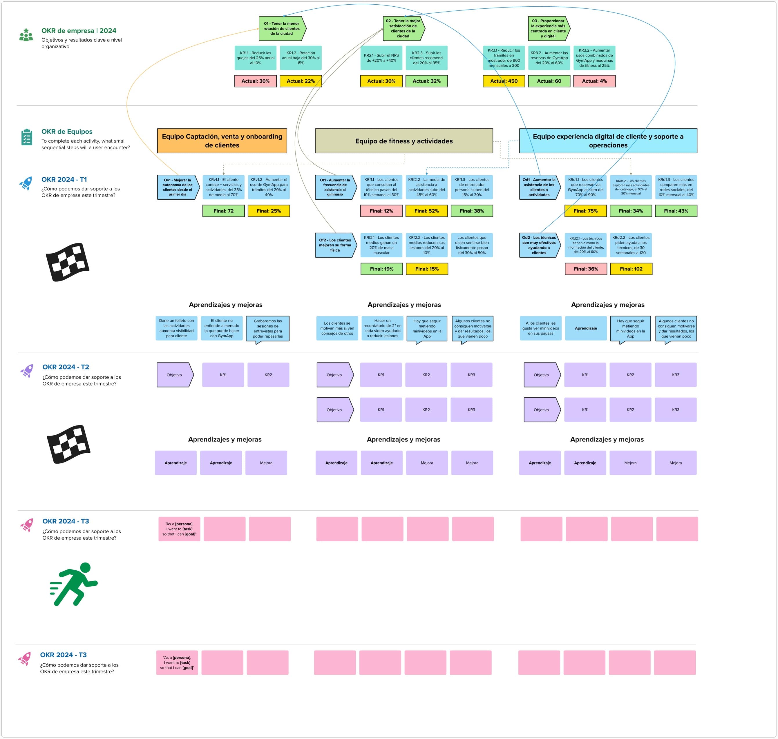 Panel de equipo Scrum con OKR